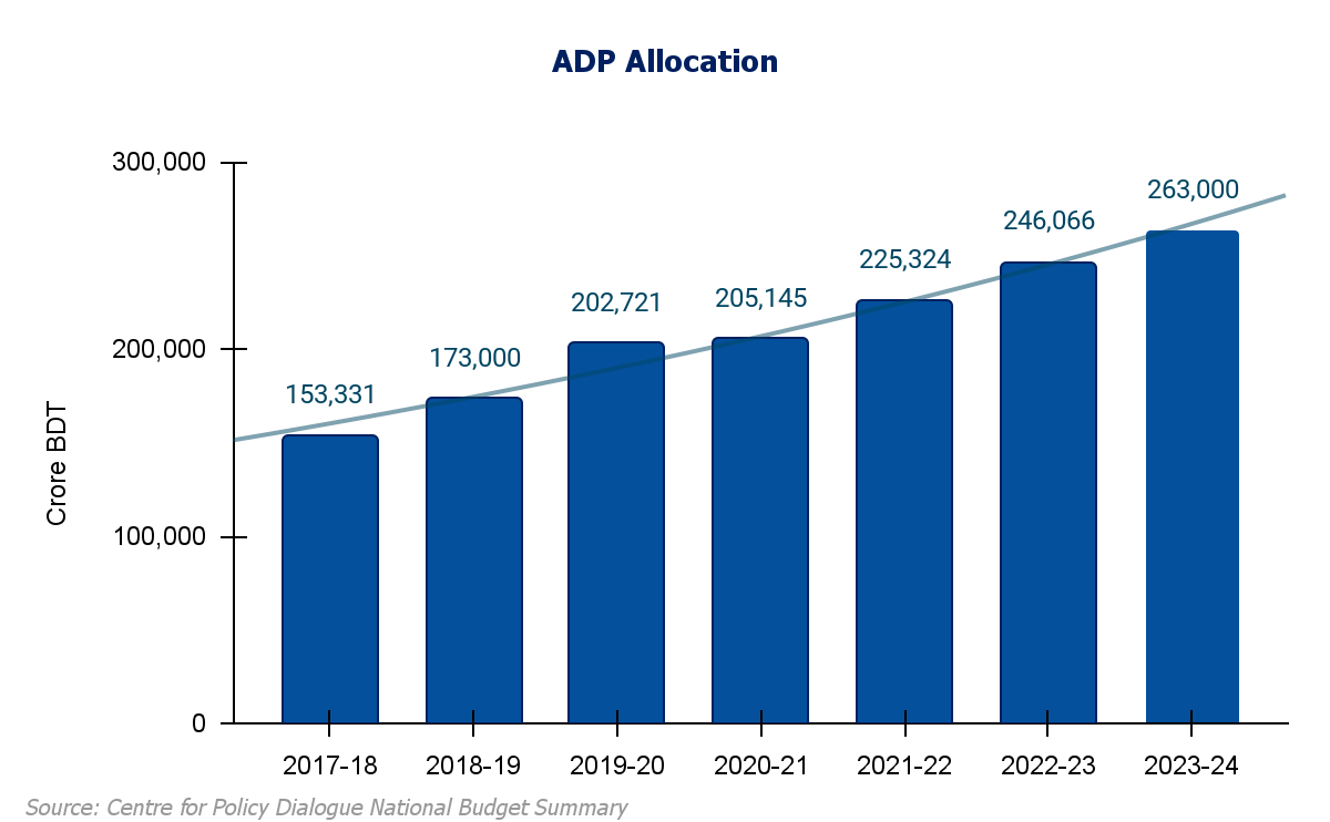 ADP Allocation Growth