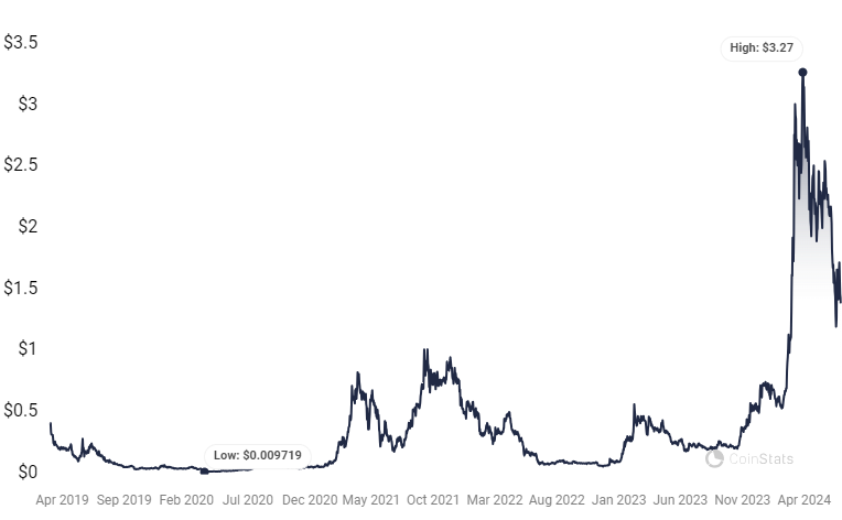 Predicción de precios de Fetch.ai 2024-2030: ¿Es FET una buena inversión?