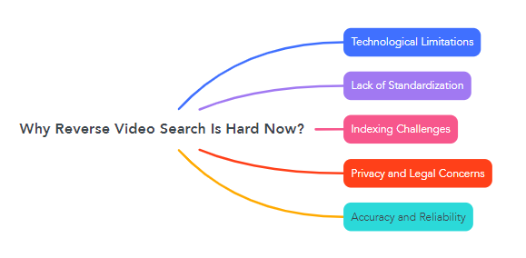 Why Reverse Video Search Is Hard Now?