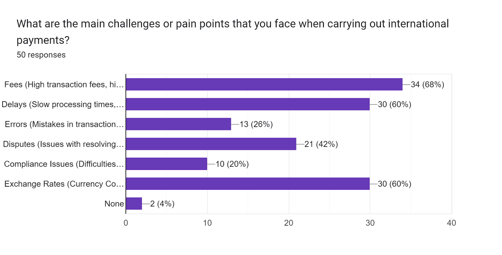 Forms response chart. Question title: What are the main challenges or pain points that you face when carrying out international payments? . Number of responses: 50 responses.