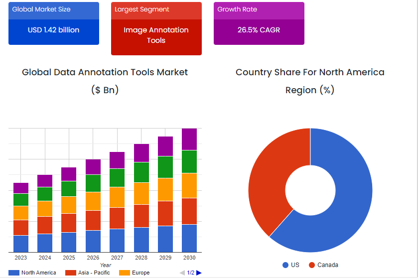 Key Market Takeaways for Data Annotation Tools