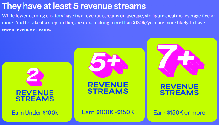 [REPORT] 96% Of Creators Earn Less Than $100K/Year – Discover The Secrets Of The 4% Who Broke Through
