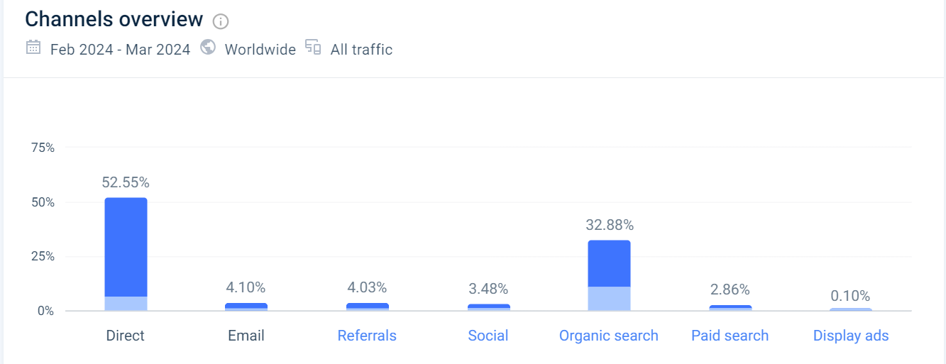 Tableau's channels overview traffic stats
