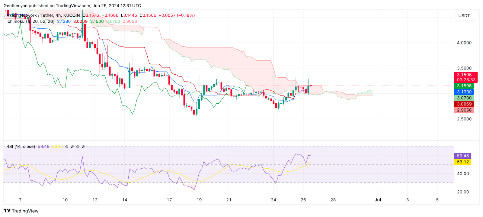 Phân tích thị trường hàng ngày: BTC, ETH, AKT, FET, AGIX.