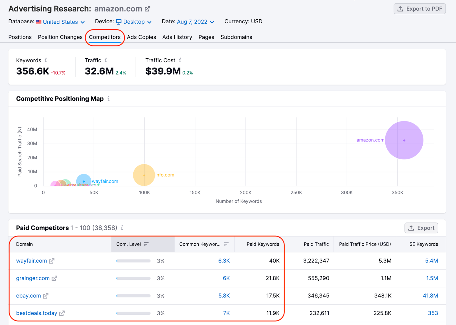 Semrush’s Competitors' dashboard - Semrush vs Ahrefs