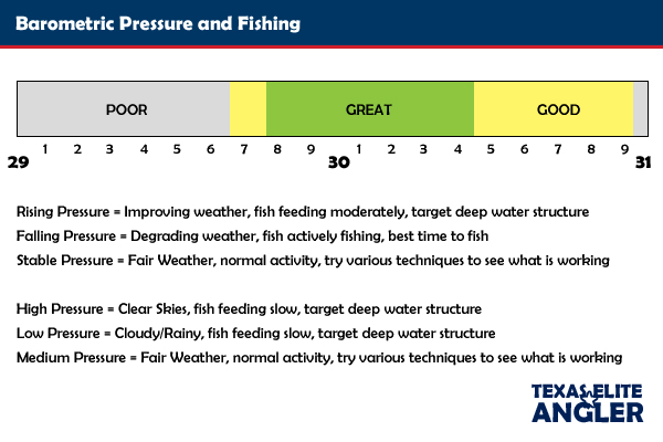 What is the Best Barometric Pressure for Fishing?: Reel Secrets Revealed