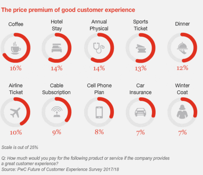 Good customer experience is worthy of a premium price