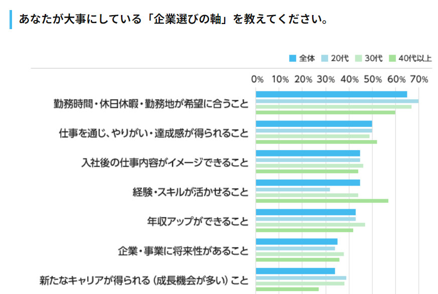 エン・ジャパン株式会社による「企業選びの軸」についての調査結果