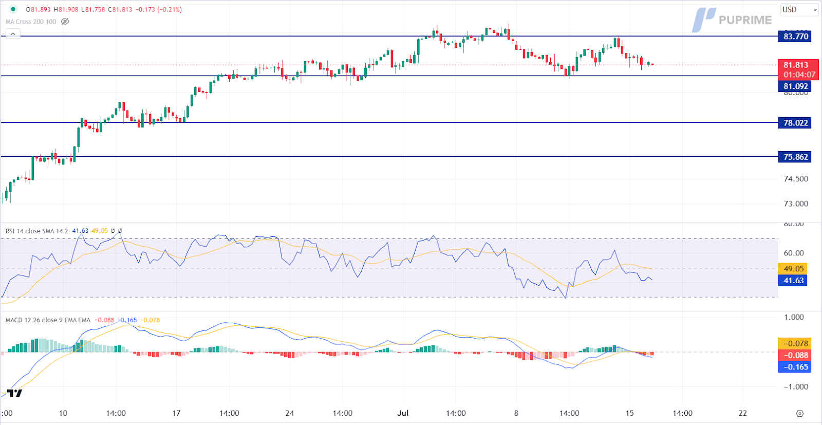 crude oil price chart prop trading 16 July 2024