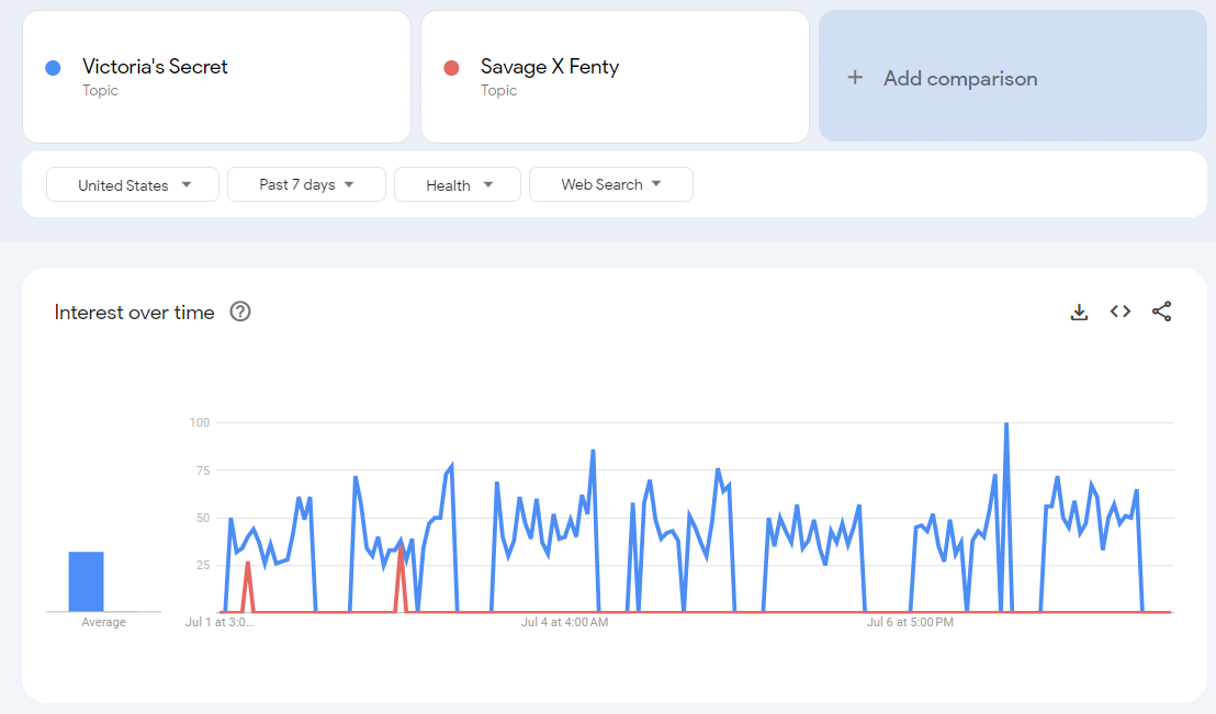 Google Trends Competitive Benchmarking