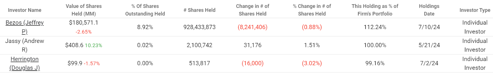 Amazon's top individual investors