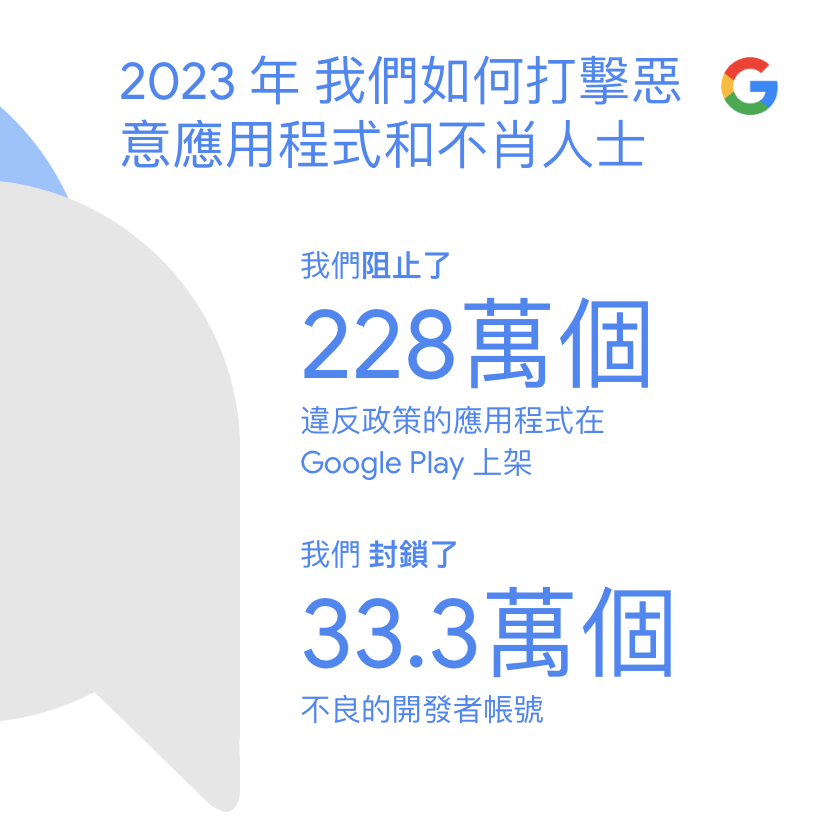 Image 1: 一個顯示 Google 2023 年打擊惡意應用程式和不肖人士成效的圖表標題為「2023年我們如何打擊惡意應用程式和不肖人士」，內容包括「我們阻止了 228 萬個違反政策的應用程式在 Google Play 上架」和「我們封鎖了 33.3 萬個不良的開發者帳號」文字和數字均為藍色