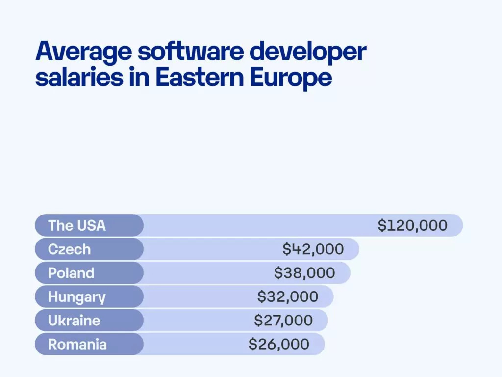 Average software developer salaries in Eastern Europe