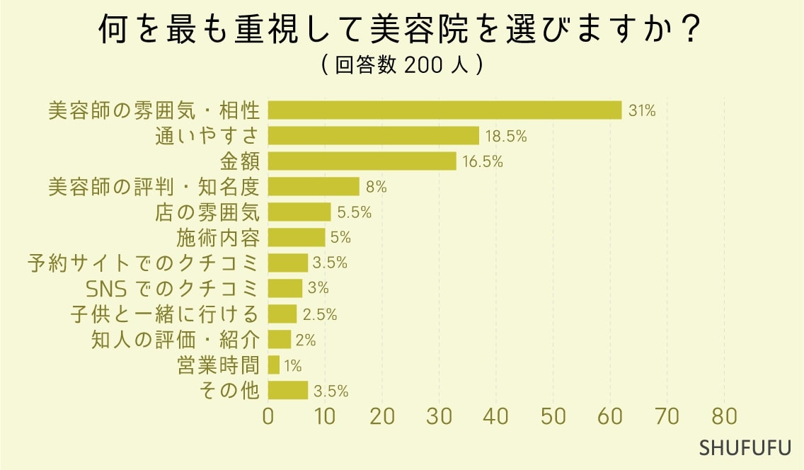 何を最も重視して美容院を選ぶかのアンケート結果