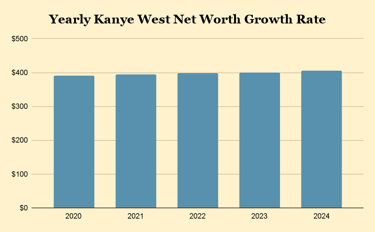 Yearly Kanye West Net Worth Growth Rate