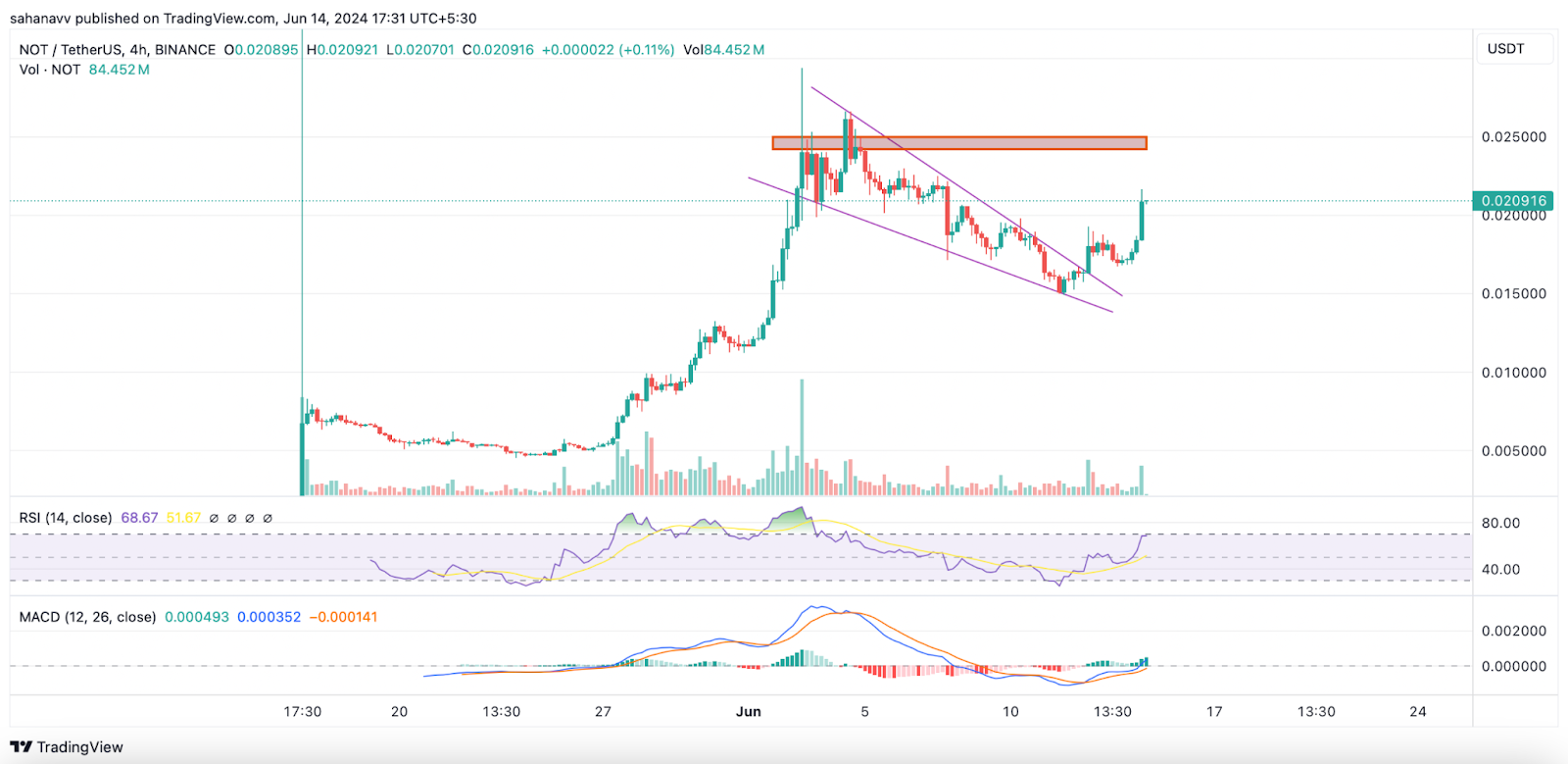 Цена Notcoin (NOT) вызывает массовый скачок выше 0,02 доллара, вот цели на выходные