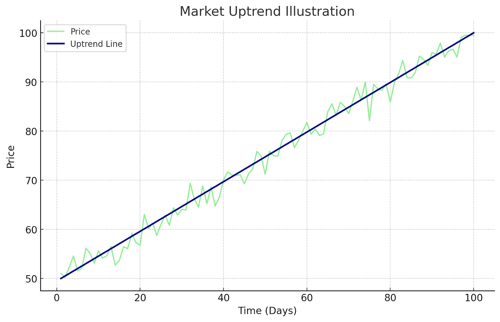 Trend Lines and Channels