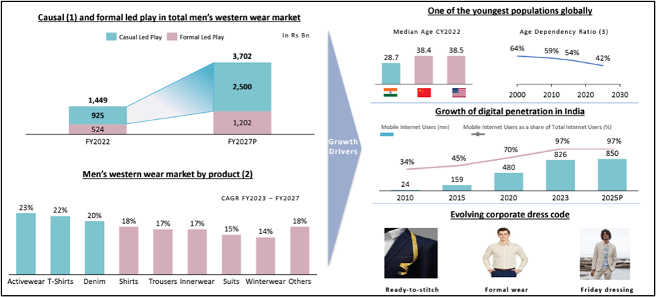 Cantabil Retail India Industry Growth