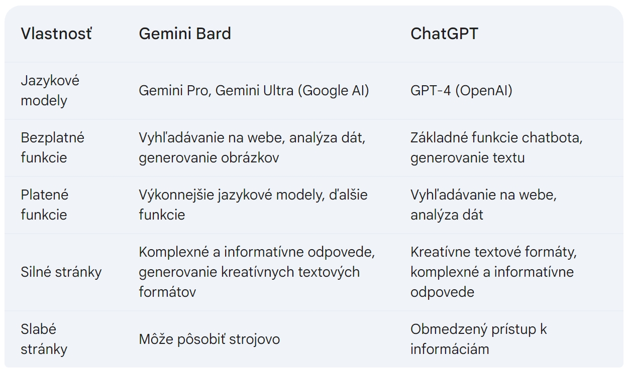 Gemini Bard vs ChatGPT