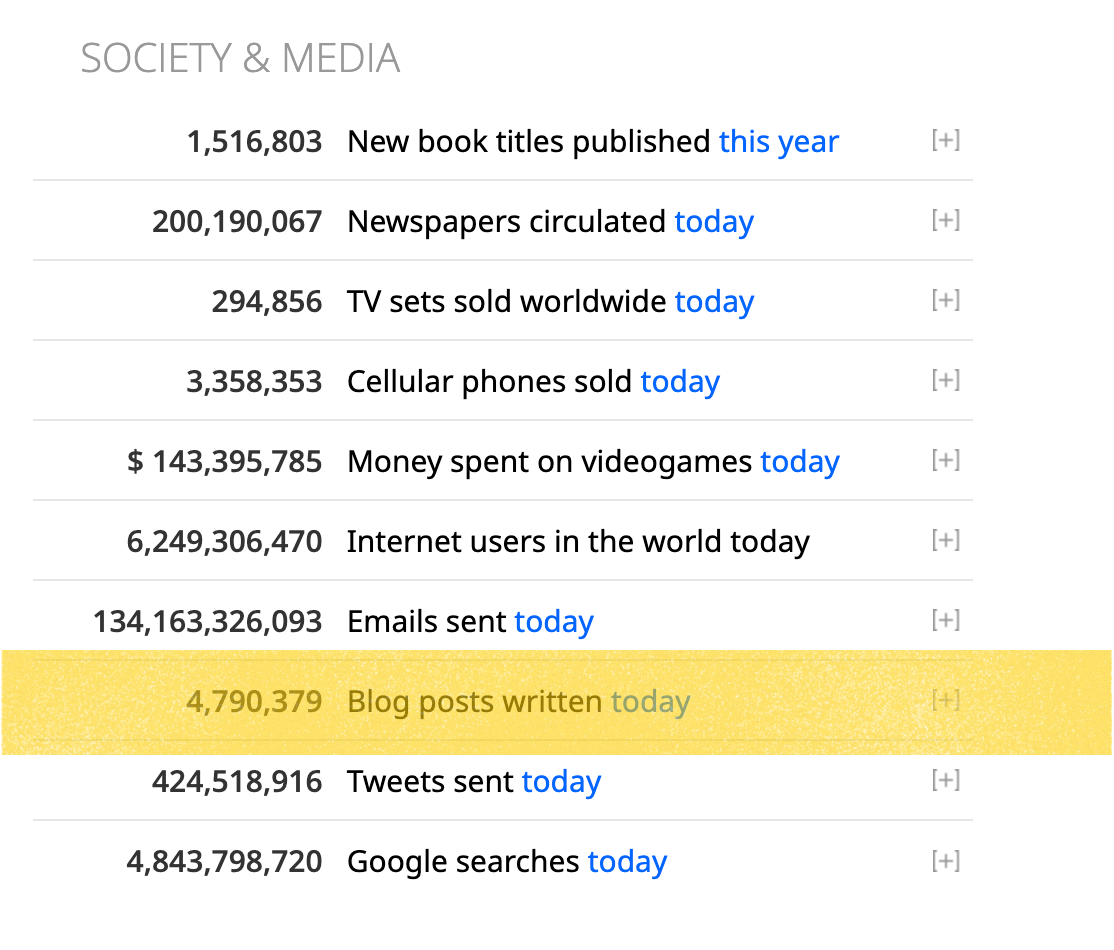 4,790379 blogs written today