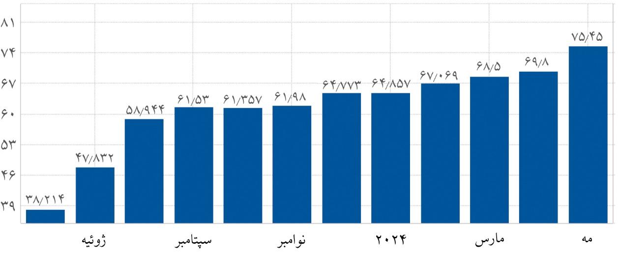 گذار اندونزی از تورم بالای ۸۰ درصد به محدوده دو درصد