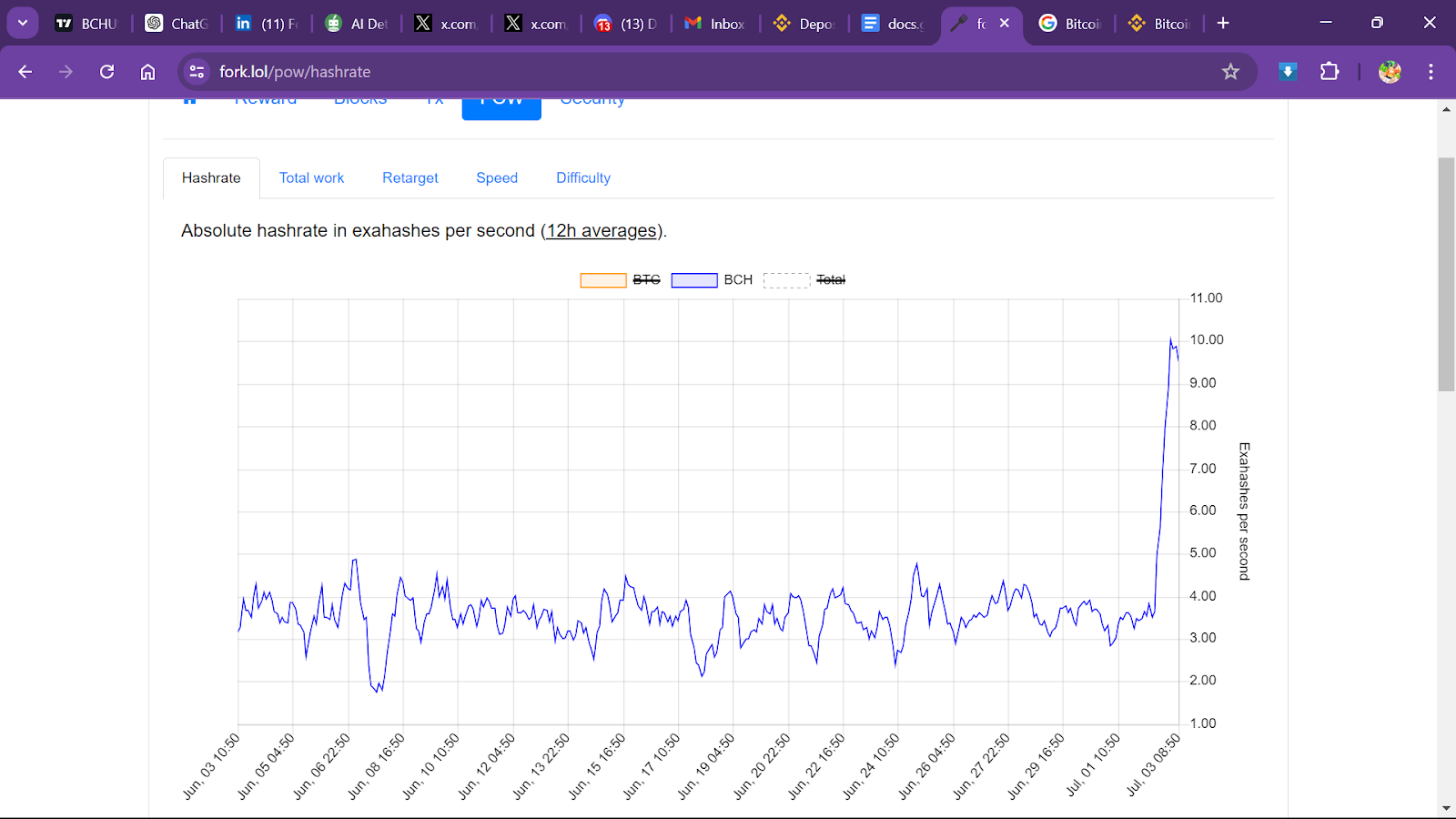 Bitcoin Cash Network Sees Record Hash Rate Spike, But Price Dips