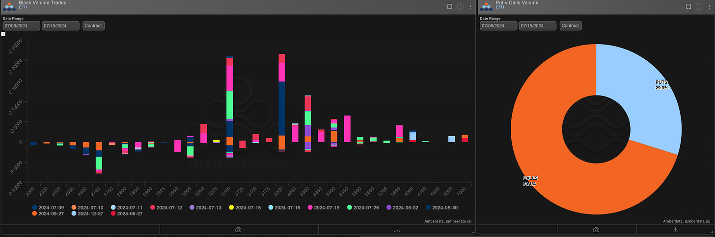 AD Derivatives Block volume traded and puts vs calls volume ETH