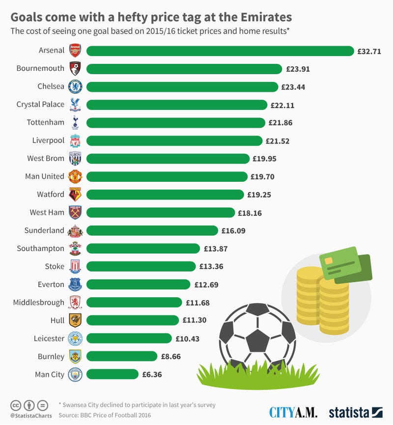 statista preço por gol