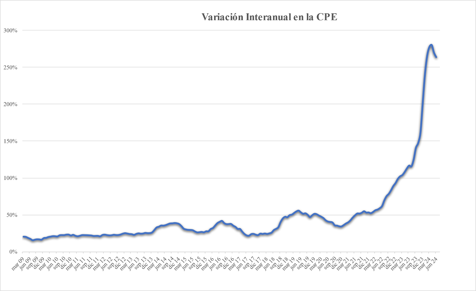 Variacin interanual en la CPE.