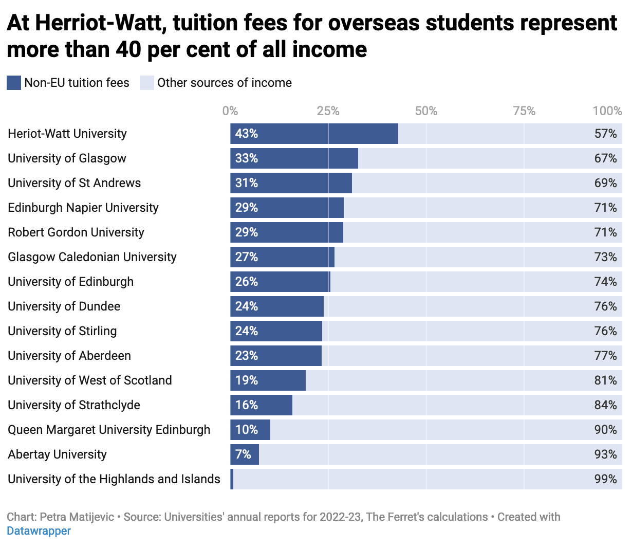 Explained: Why are Scottish universities worried about money? 8