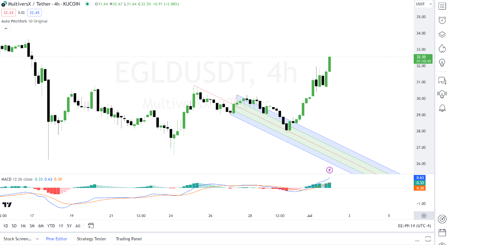 Daily Market Review: BTC, ETH, BEAM, BONK, EGLD