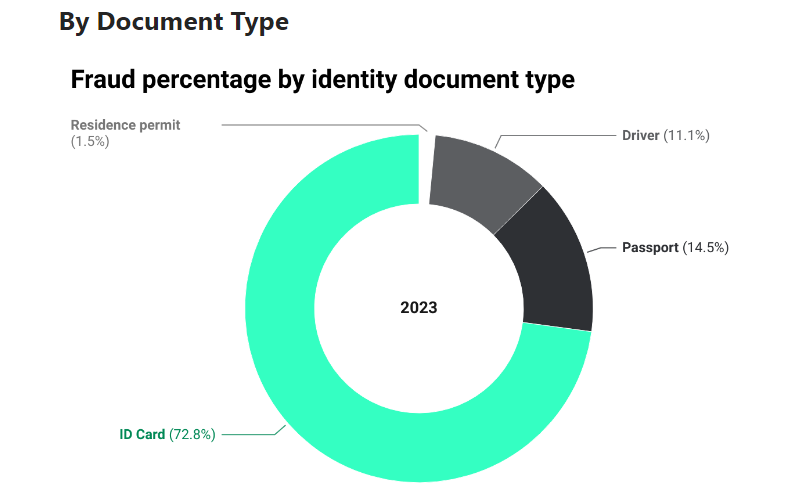 identity document type