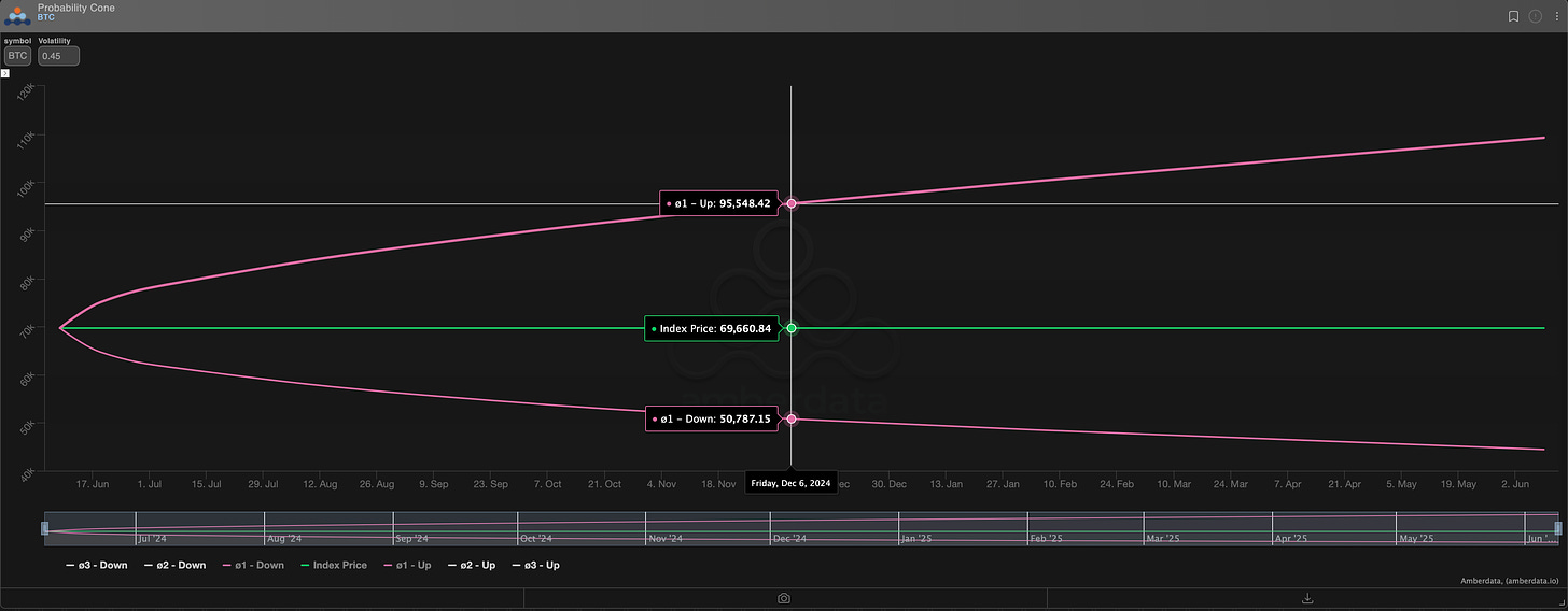 Amberdata derivatives probability cone BTC