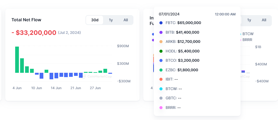 CRYPTONEWSBYTES.COM AD_4nXefoHxRne_70u1yXA1IoAJaRshIHfG-QwHraJnL23ZEstzZSJlKie87dr9-269zwjGfh8sPqdMEs6QR8NS2FJhuviQSxs1K2UB1oigCI3VF9kuJXV-30PecLV-YgVwpjBg3eooT9edZkqWnWCoA6PCjwBHJOo5a2sfjioK1Ag?key=g8VzAAkeb0mCaeqeyQxxKw Fidelity ETF Records $65 Million Inflow After Weeks of Massive Outflows  