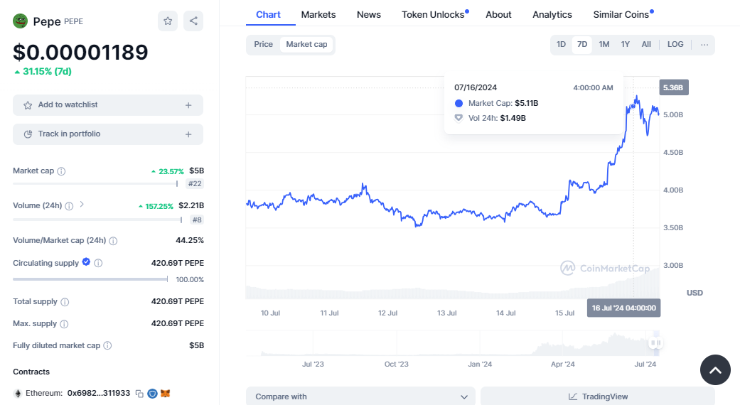 CRYPTONEWSBYTES.COM AD_4nXefpeDQPIEUC0emBqvN8LDOTeQxljVNl1lQJ2lmigQO08xBvrOyUH4O25BpBKzaEd1NtK6-neddB98mvLEgEzIeAzcufrbV0NyCFG3aQmkS6K-u4FQGVRjhCgpIl1_ihT1Bef2lgFJMRo8ib-VbZ1ZtXNlHzPcyT_JuShQ39A?key=eCNYVdcpgVz75zoXV9UiuQ 23% Increase in One Day Puts PEPE YTD Growth to 700% With Valuation at $5 Billion  