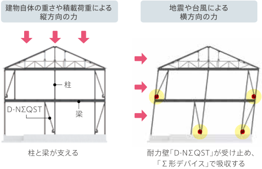 持続型耐震構造