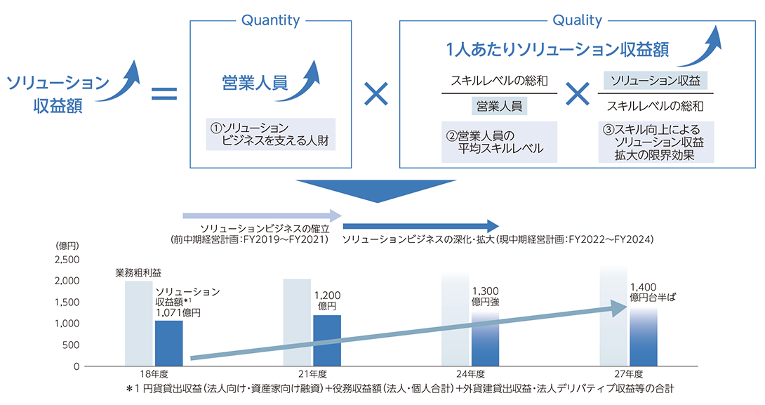 ソリューション人材の育成