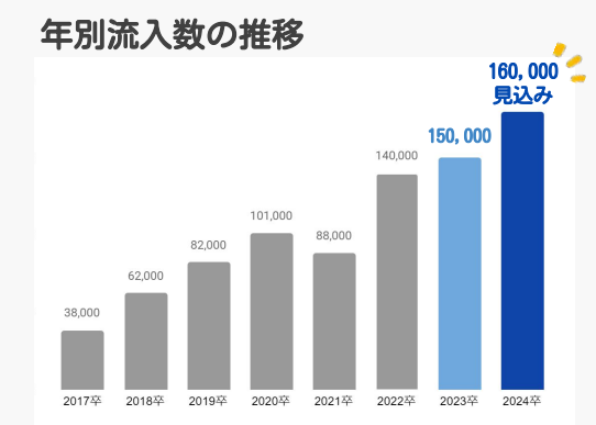 キミスカ登録学生数