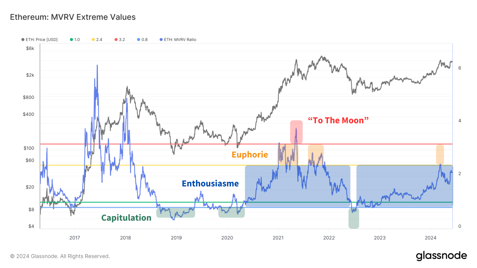 Représentation des différentes phases d'un cycle haussier en se servant du MVRV. D'abord la Capitulation des investisseurs, puis l'enthousiasme de retrouver un ETH qui fait des plus hauts, puis l'euphorie et enfin le fameux "To the moon"