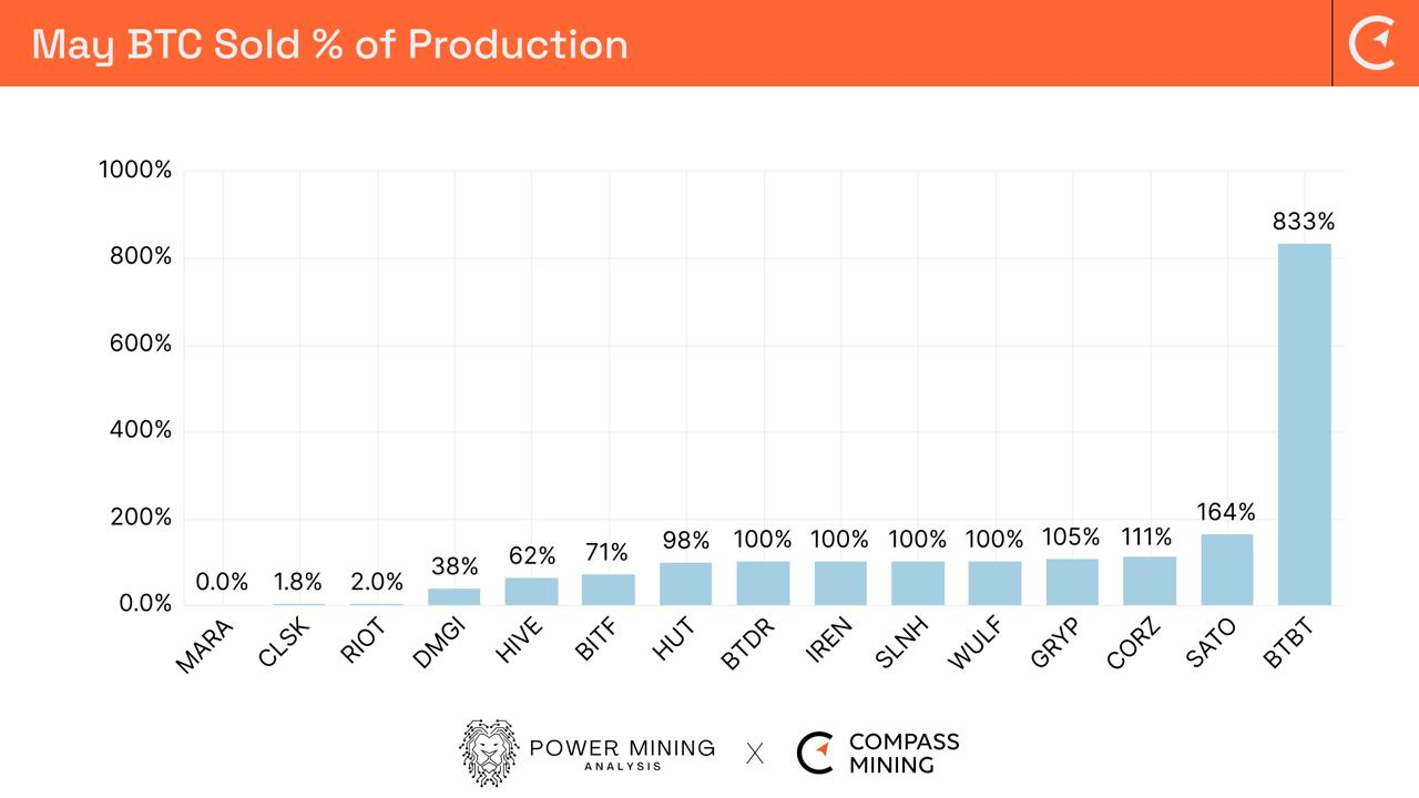 Bitcoin Mining Industry Report: 
June 2024 - Bitfarms names new CEO and Monthly Operational Updates