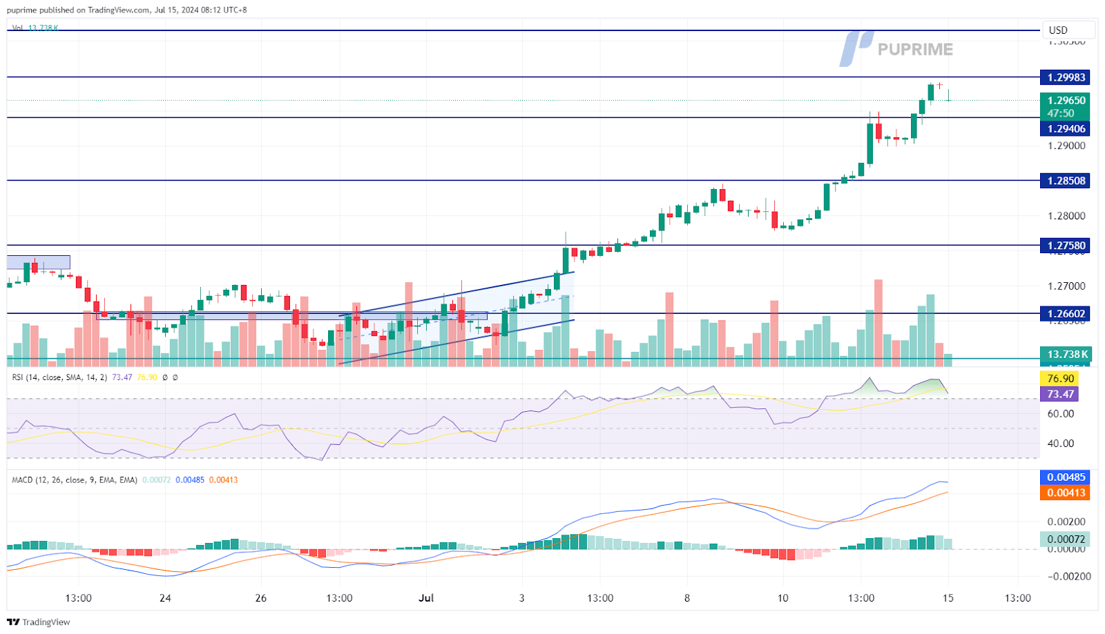 GBP/USD price chart 15 July 2024