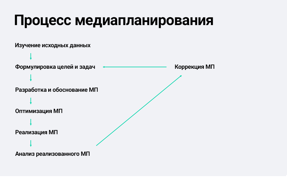 6 шагов в процессе медиапланирования