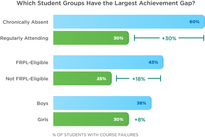 Graph on trends of chronically absent students