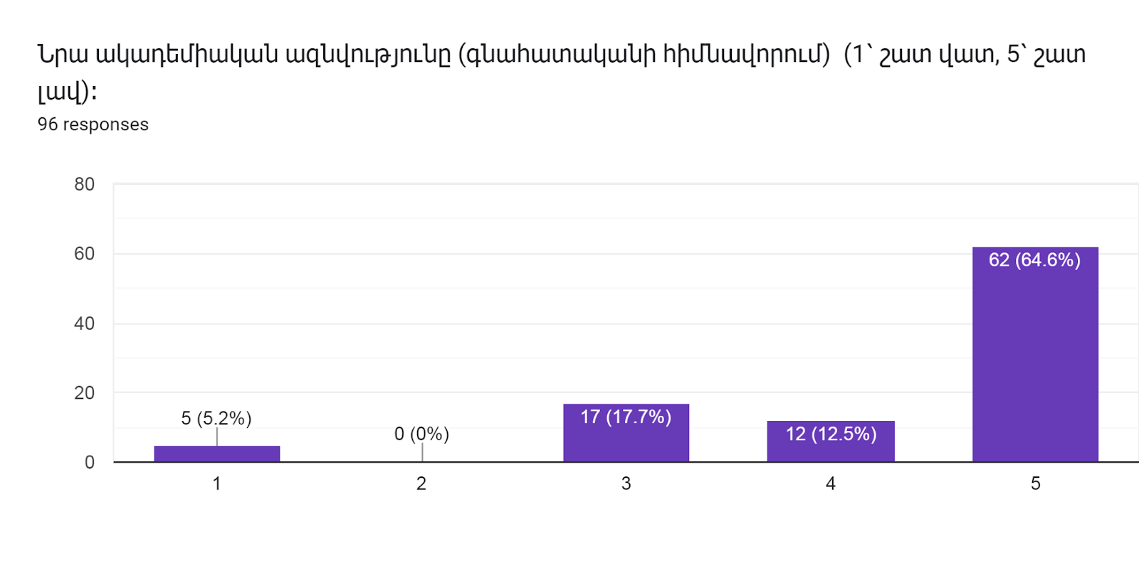 Forms response chart. Question title: Նրա ակադեմիական ազնվությունը (գնահատականի հիմնավորում)  (1՝ շատ վատ, 5՝ շատ լավ)։        
. Number of responses: 96 responses.