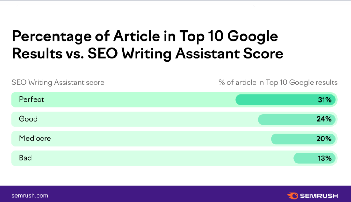 SEO Writing