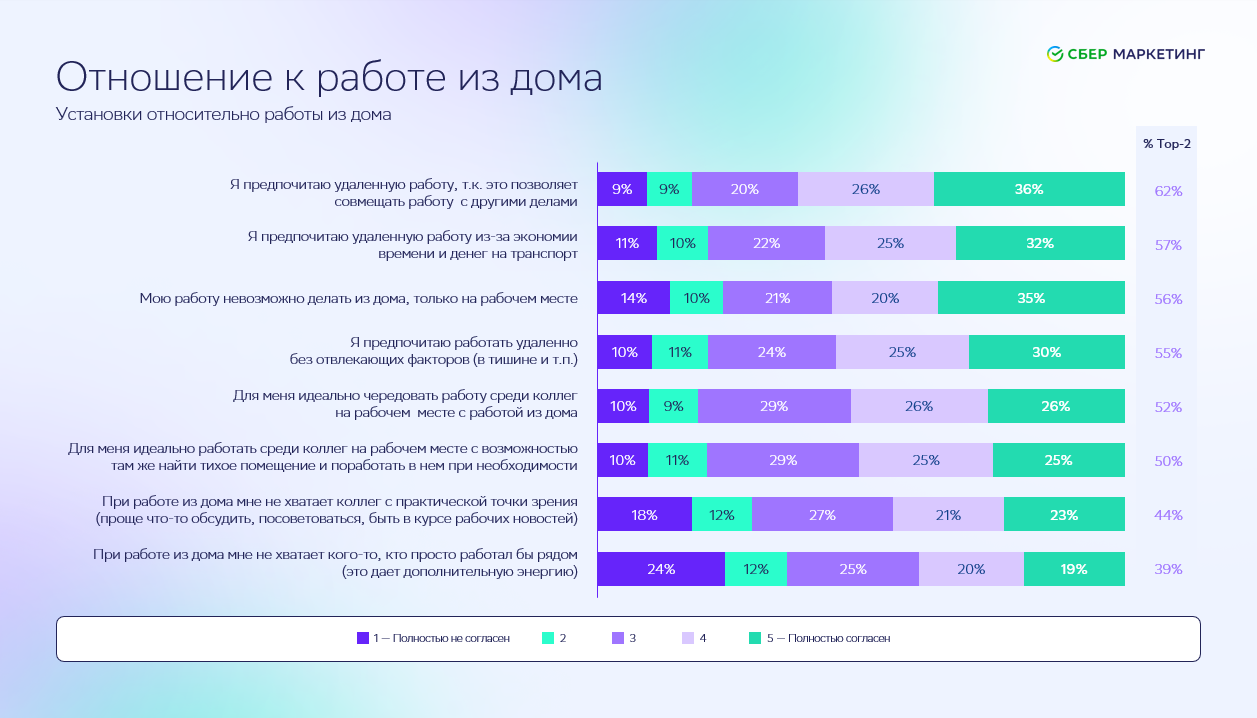 Россияне, работающие в гибридном формате, реже других испытывают одиночество