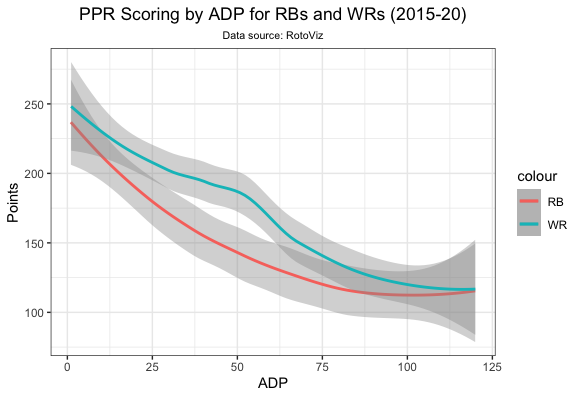 PPR scoring by ADP for RBs vs. WRs