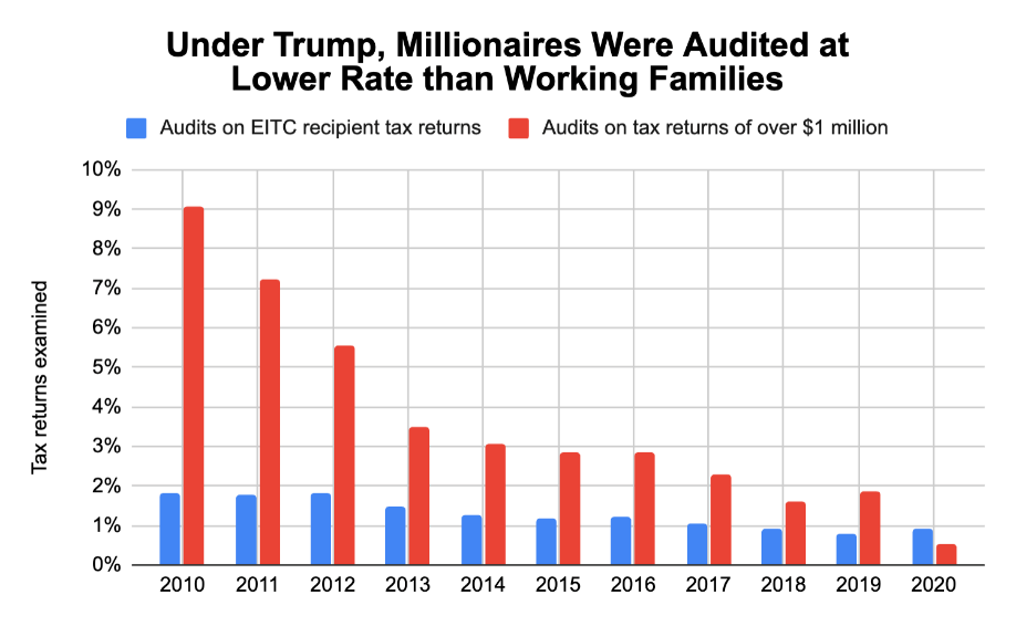 Graph showing that Millionaires were audited at a lower rate than working families under Trump