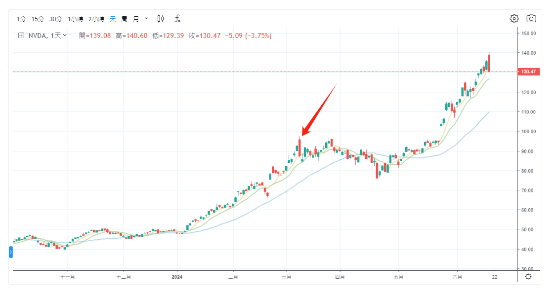 英伟达股价走势图