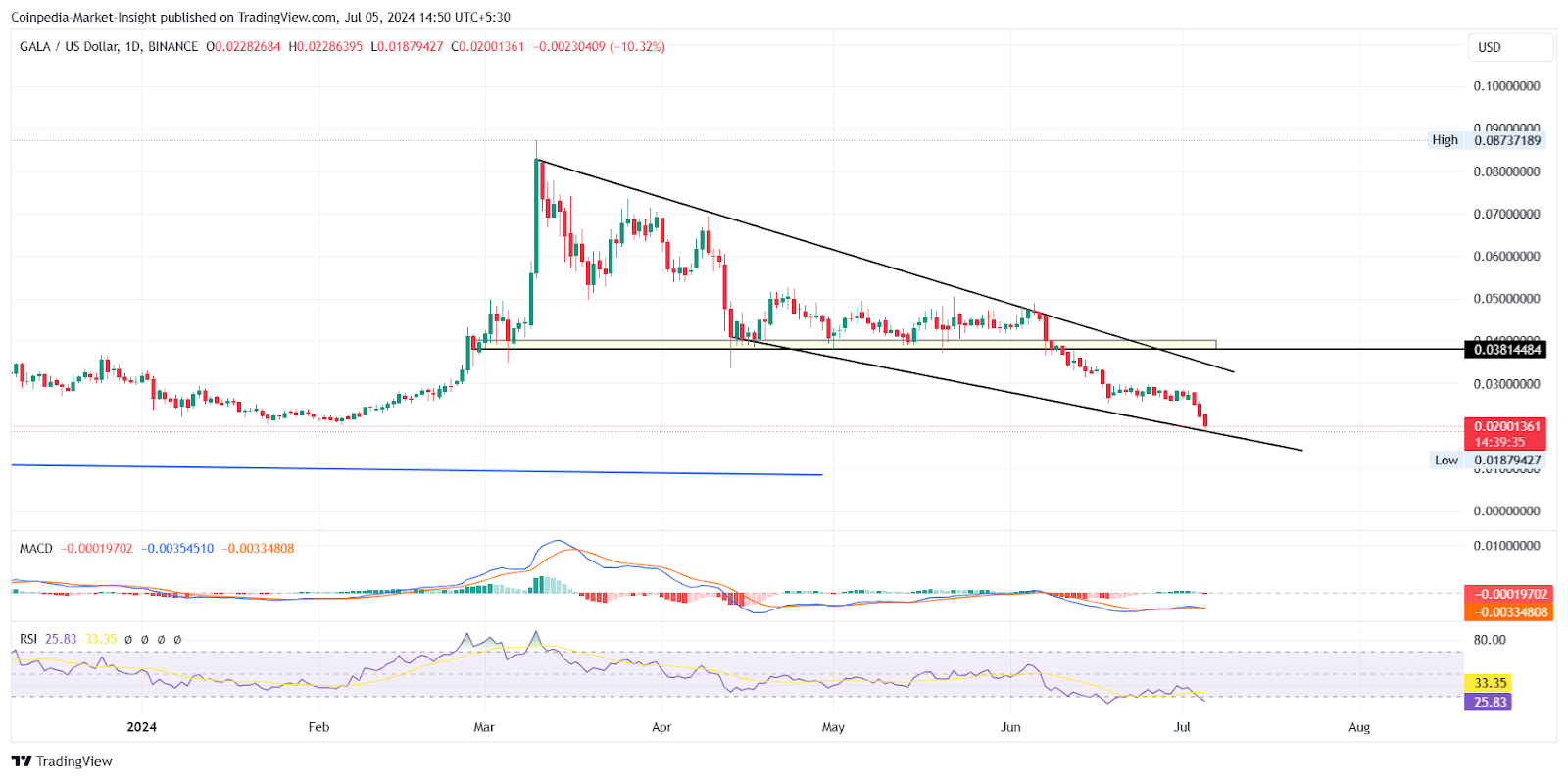 Meta Tokens caem como um cometa com a quebra do mercado de Altcoins